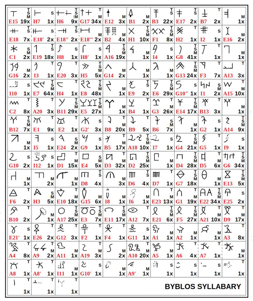 The Byblos Syllabary inventory of glyphs